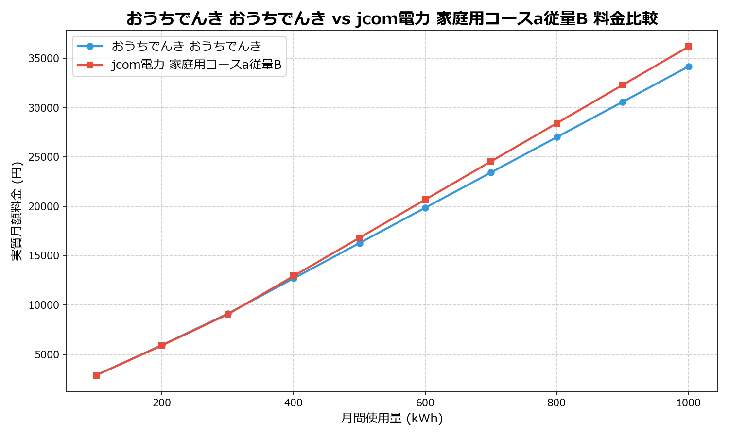 おうちでんき おうちでんき vs jcom電力 家庭用コースa従量B 差額表