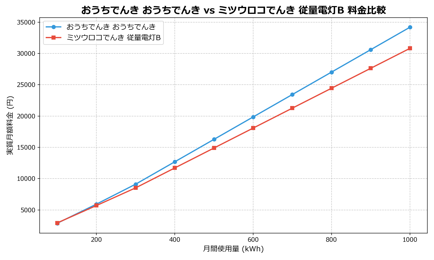 おうちでんき おうちでんき vs ミツウロコでんき 従量電灯B 差額表
