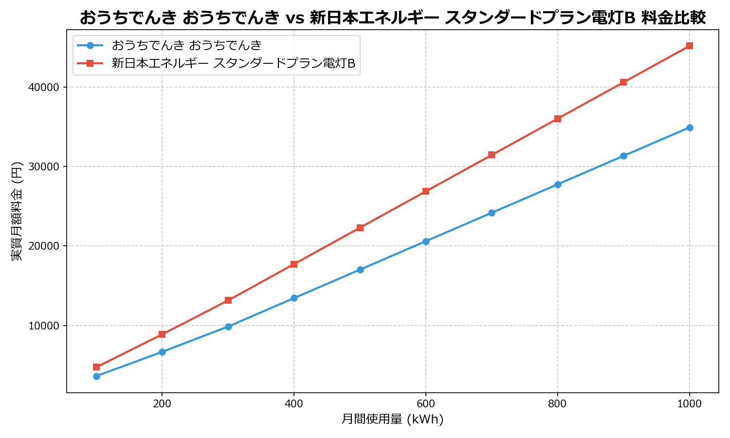 おうちでんき おうちでんき vs 新日本エネルギー スタンダードプラン電灯B 差額表