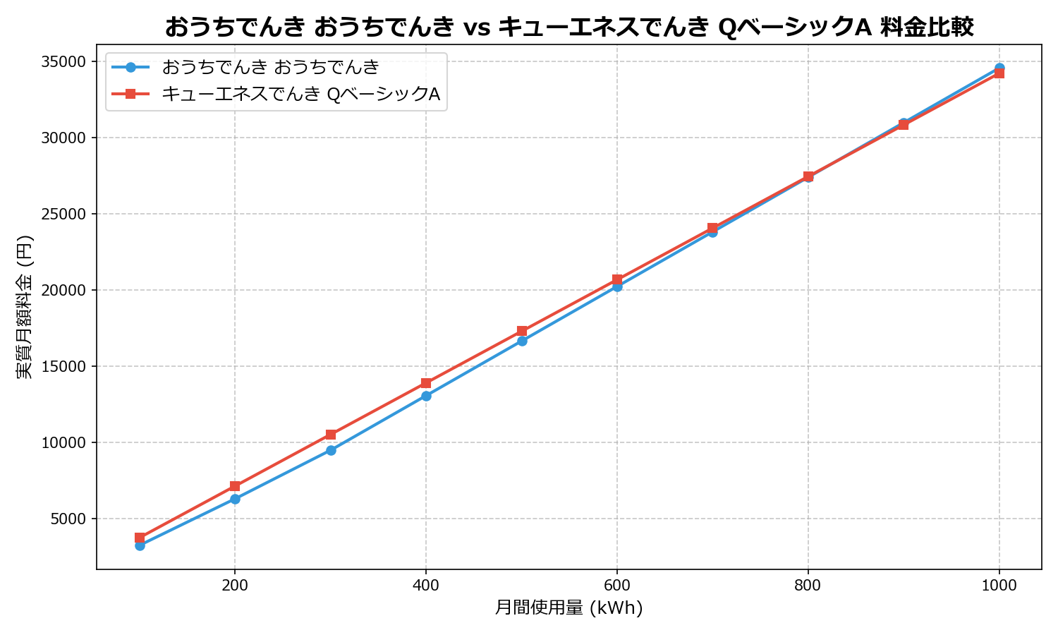 おうちでんき おうちでんき vs キューエネスでんき QベーシックA 差額表