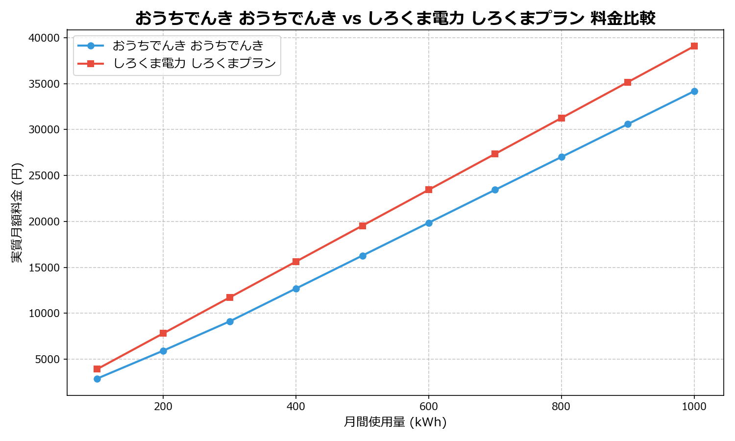 おうちでんき おうちでんき vs しろくま電力 しろくまプラン 差額表