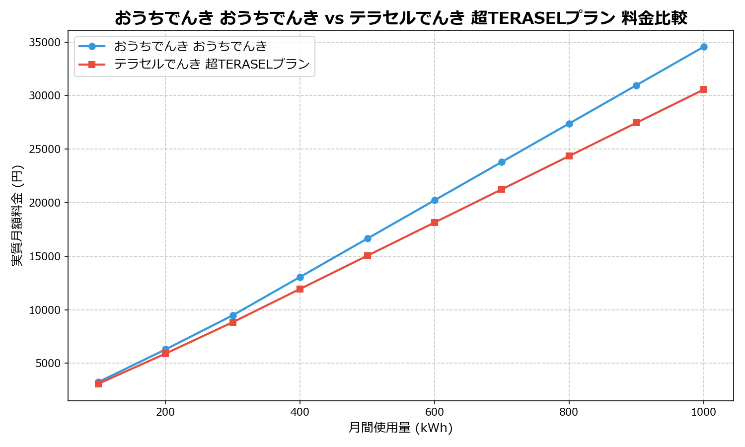 おうちでんき おうちでんき vs テラセルでんき 超TERASELプラン 差額表