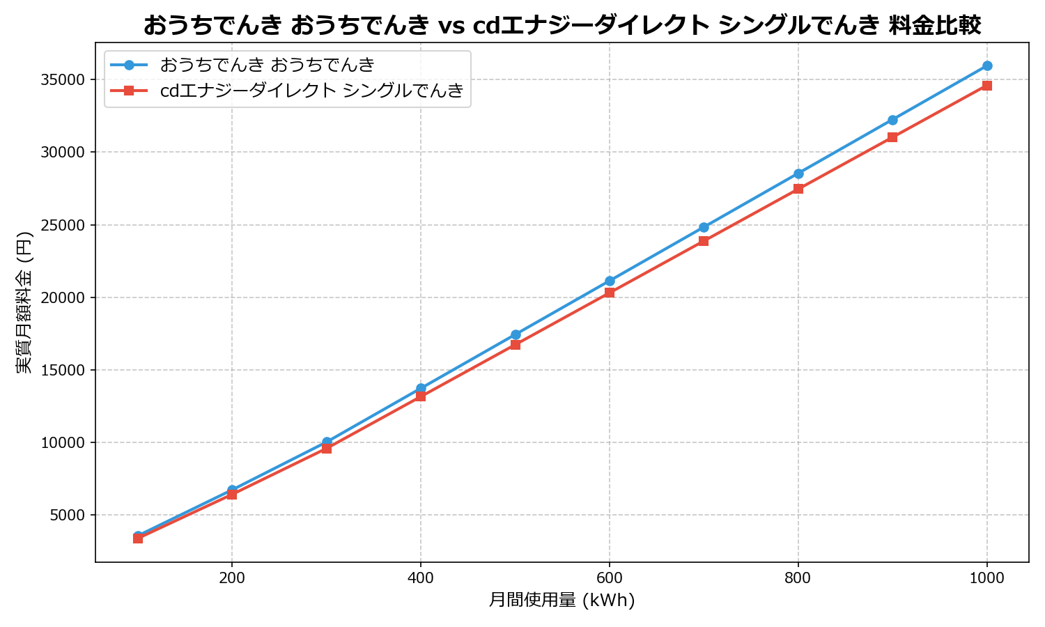おうちでんき おうちでんき vs cdエナジーダイレクト シングルでんき 差額表