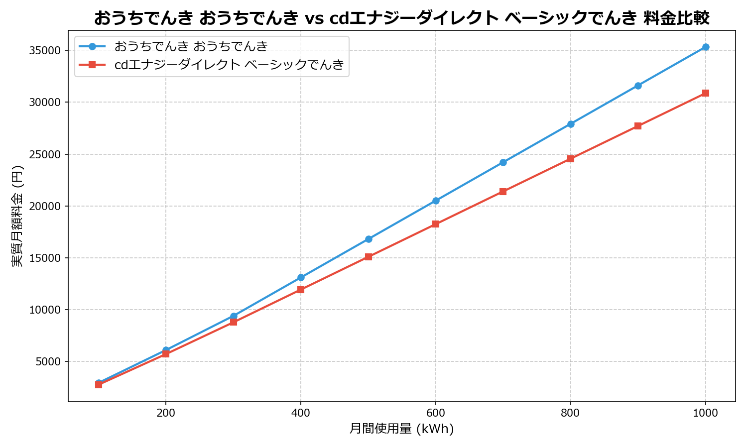 おうちでんき おうちでんき vs cdエナジーダイレクト ベーシックでんき 差額表