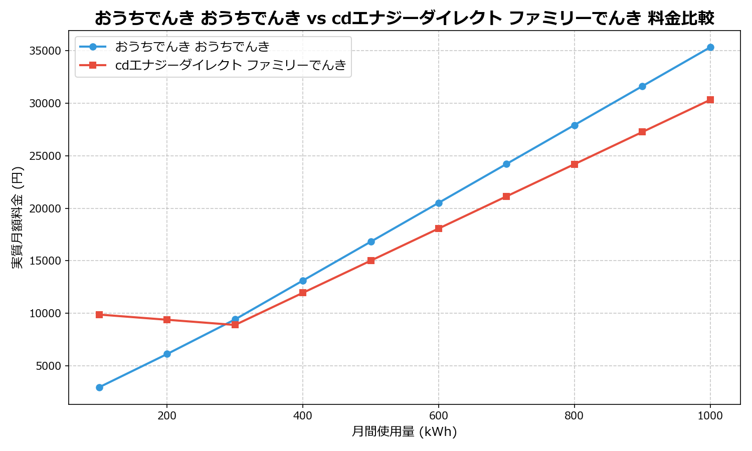 おうちでんき おうちでんき vs cdエナジーダイレクト ファミリーでんき 差額表