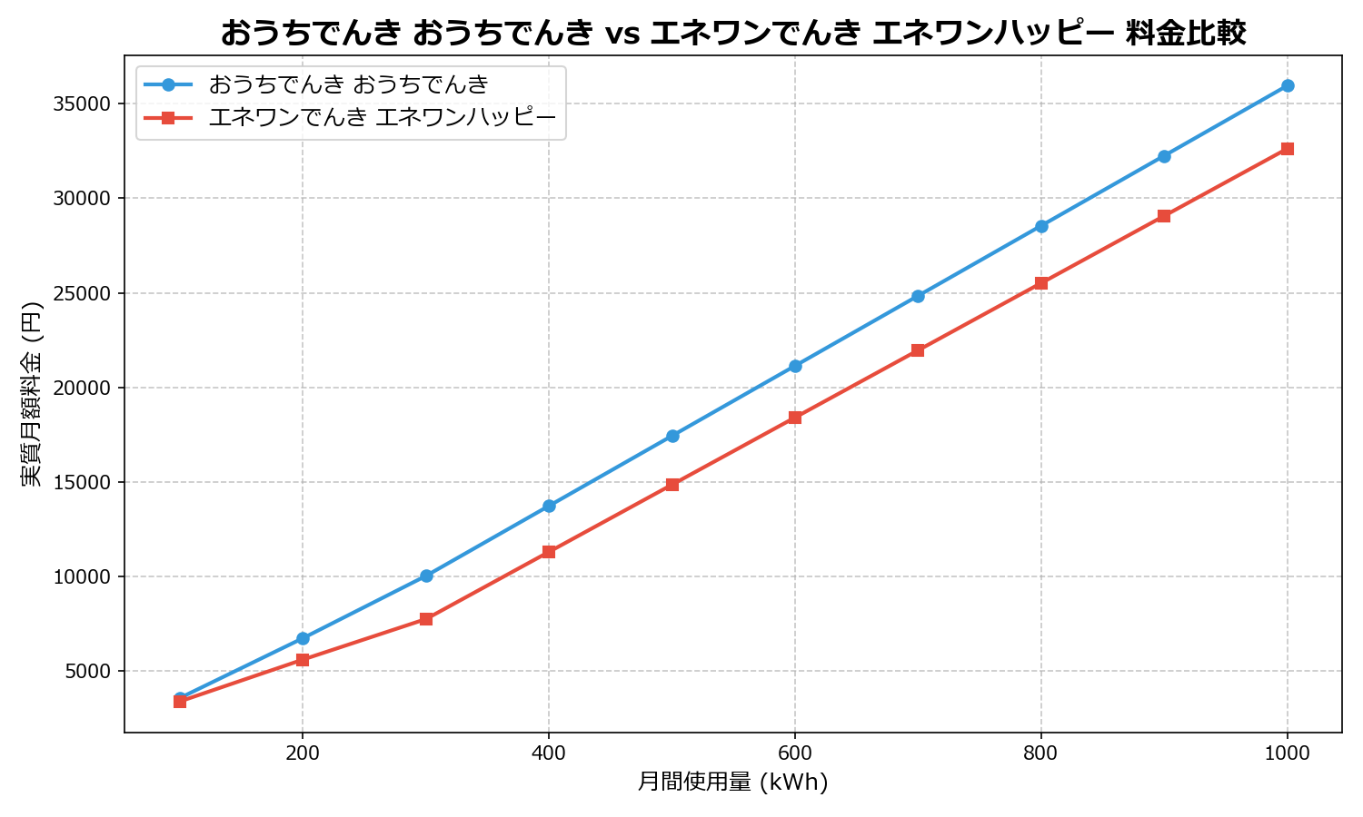 おうちでんき おうちでんき vs エネワンでんき エネワンハッピー 差額表