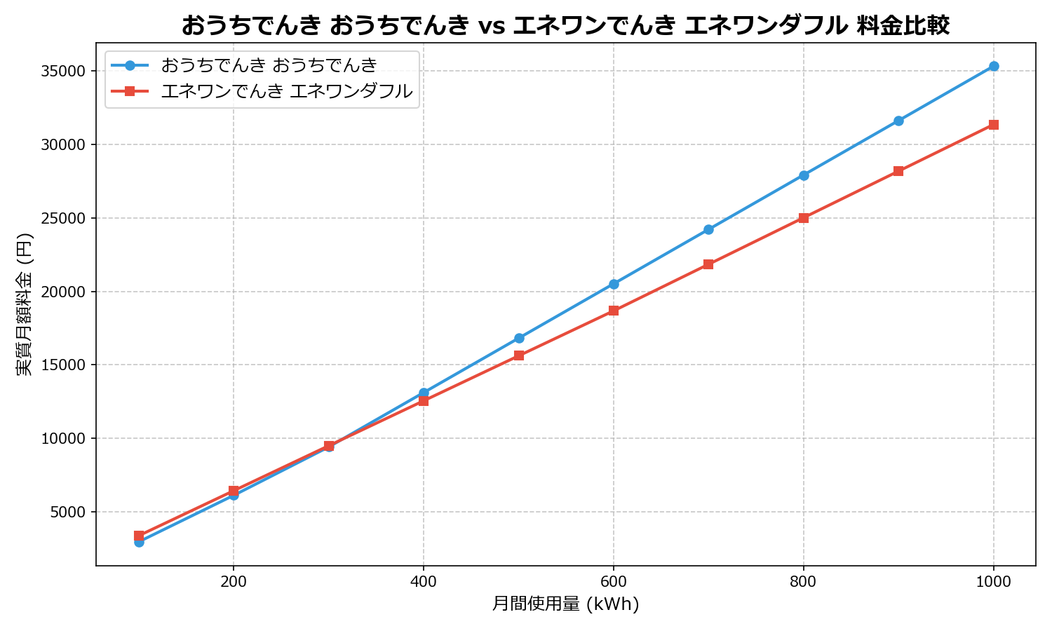 おうちでんき おうちでんき vs エネワンでんき エネワンダフル 差額表