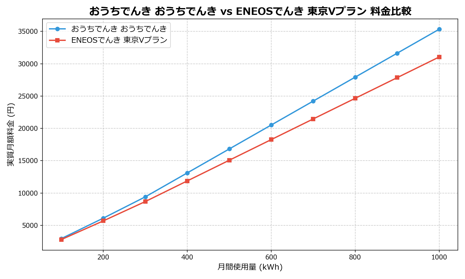 おうちでんき おうちでんき vs ENEOSでんき 東京Vプラン 差額表