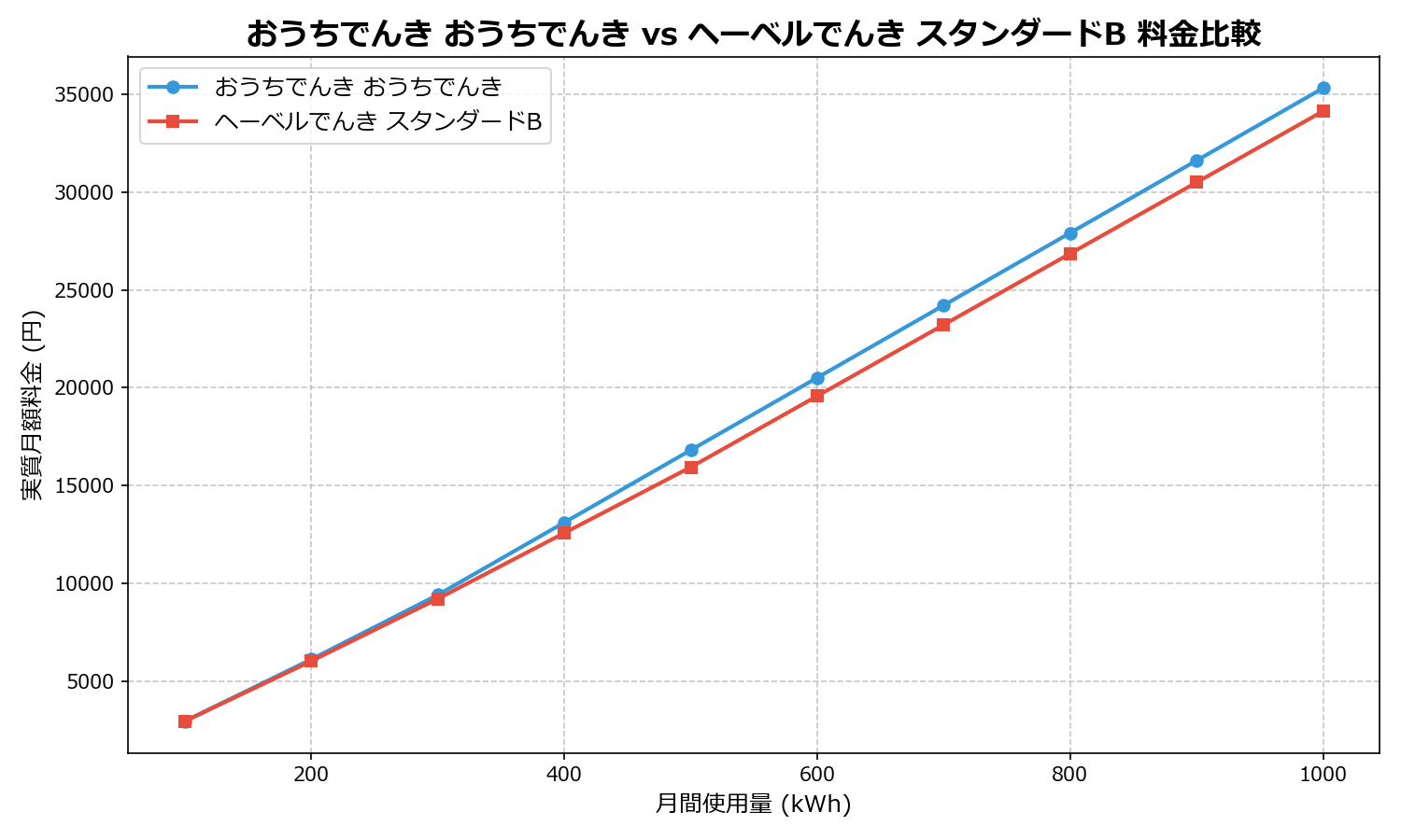 おうちでんき おうちでんき vs ヘーベルでんき スタンダードB 差額表
