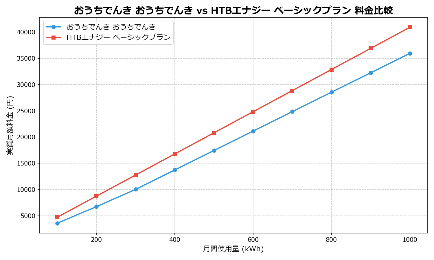 おうちでんき おうちでんき vs HTBエナジー ベーシックプラン 差額表