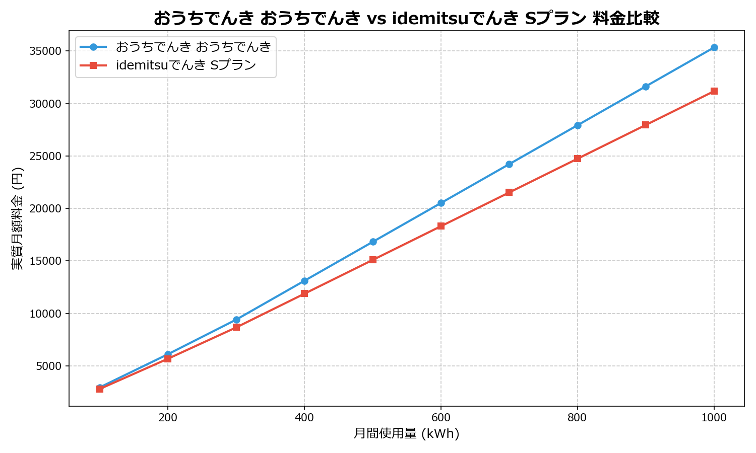 おうちでんき おうちでんき vs idemitsuでんき Sプラン 差額表