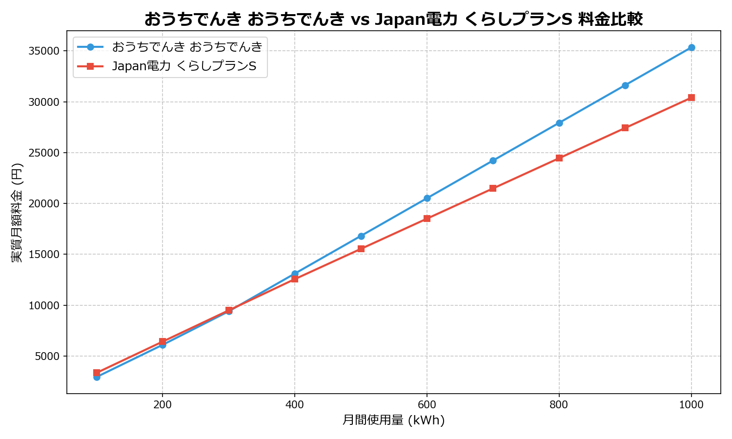 おうちでんき おうちでんき vs Japan電力 くらしプランS 差額表