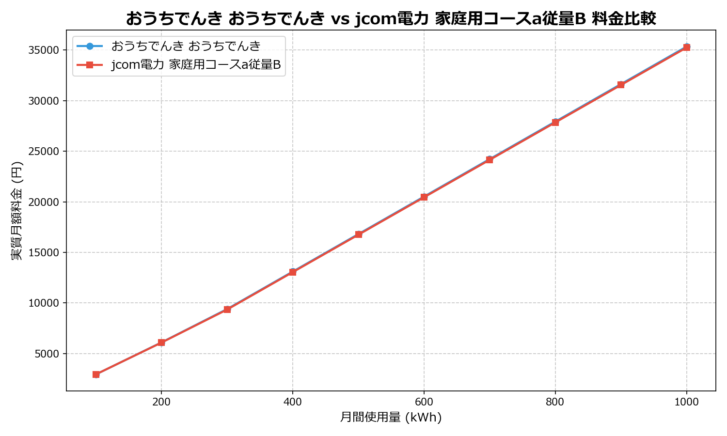 おうちでんき おうちでんき vs jcom電力 家庭用コースa従量B 差額表