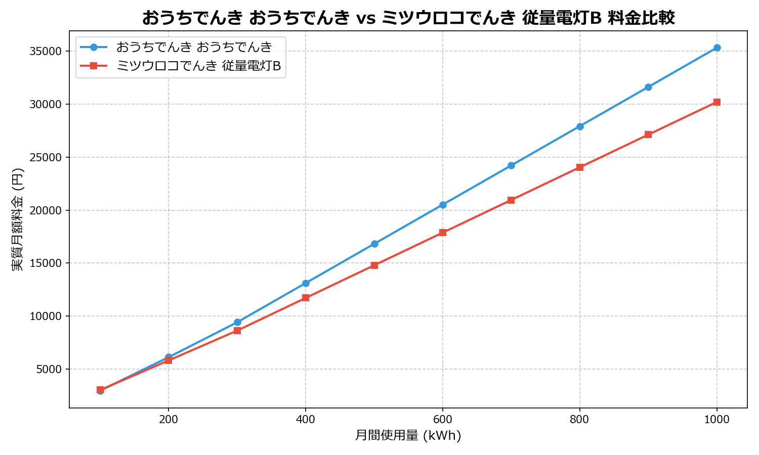 おうちでんき おうちでんき vs ミツウロコでんき 従量電灯B 差額表