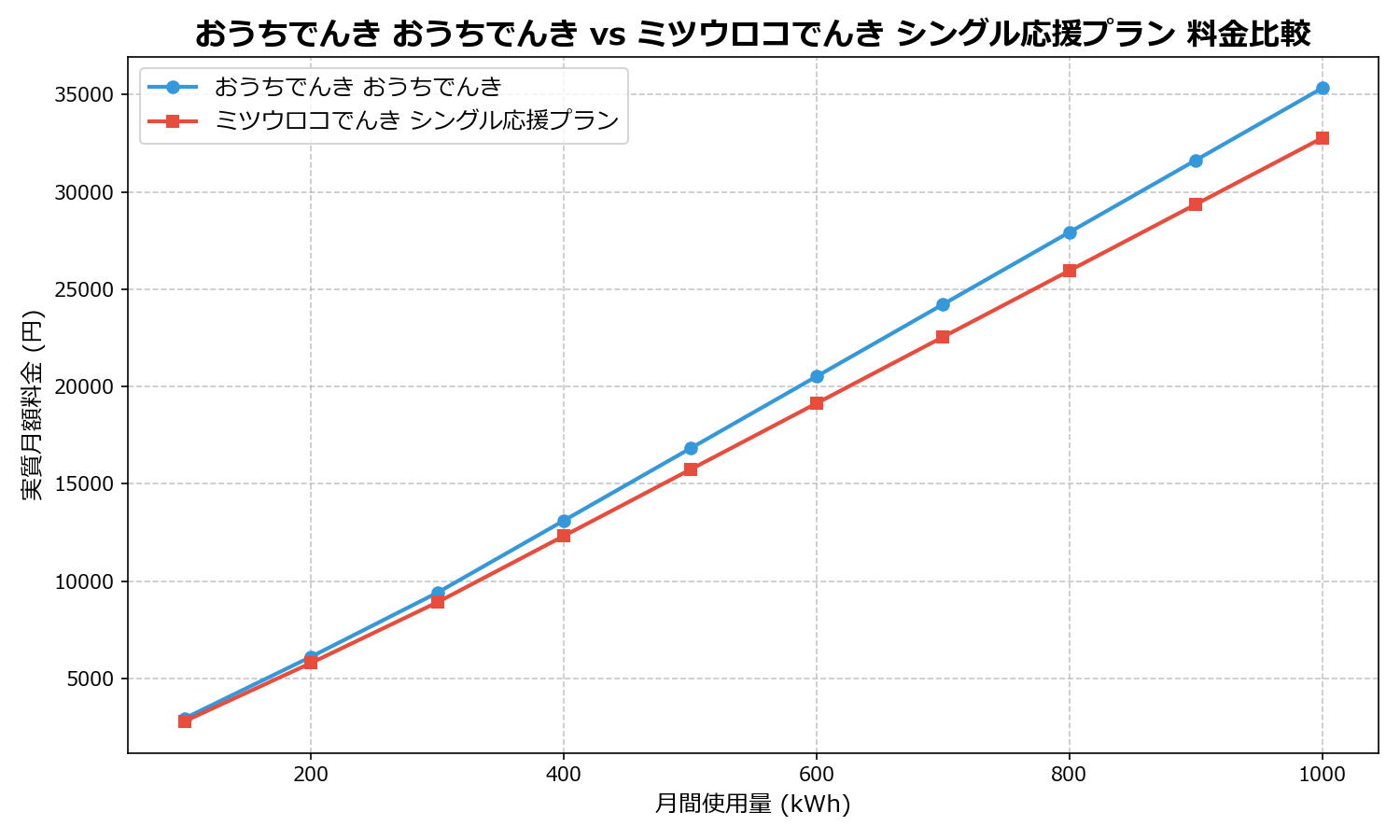 おうちでんき おうちでんき vs ミツウロコでんき シングル応援プラン 差額表