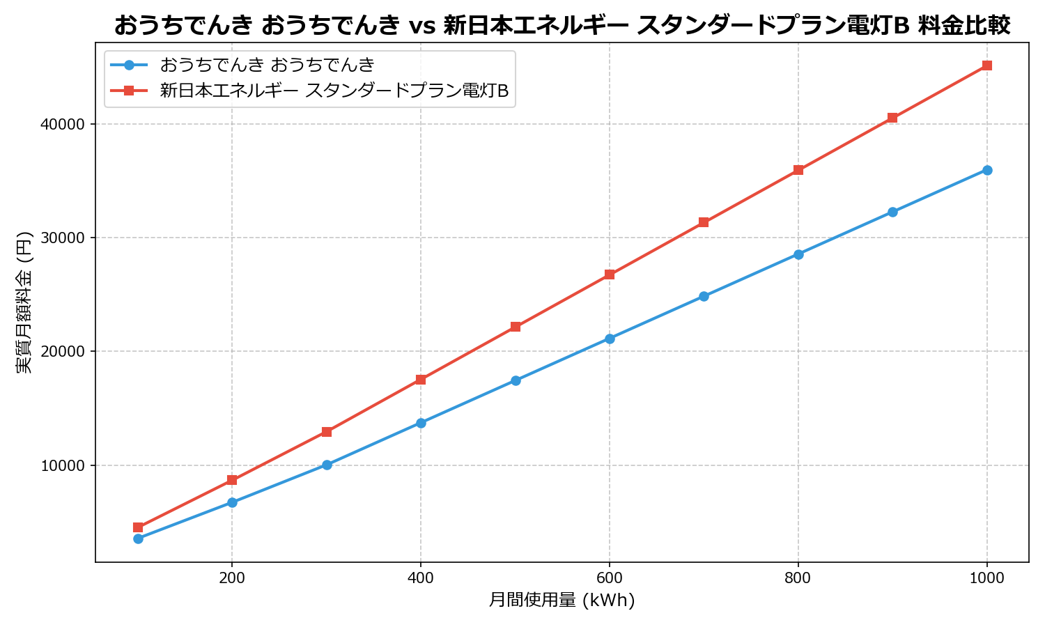 おうちでんき おうちでんき vs 新日本エネルギー スタンダードプラン電灯B 差額表