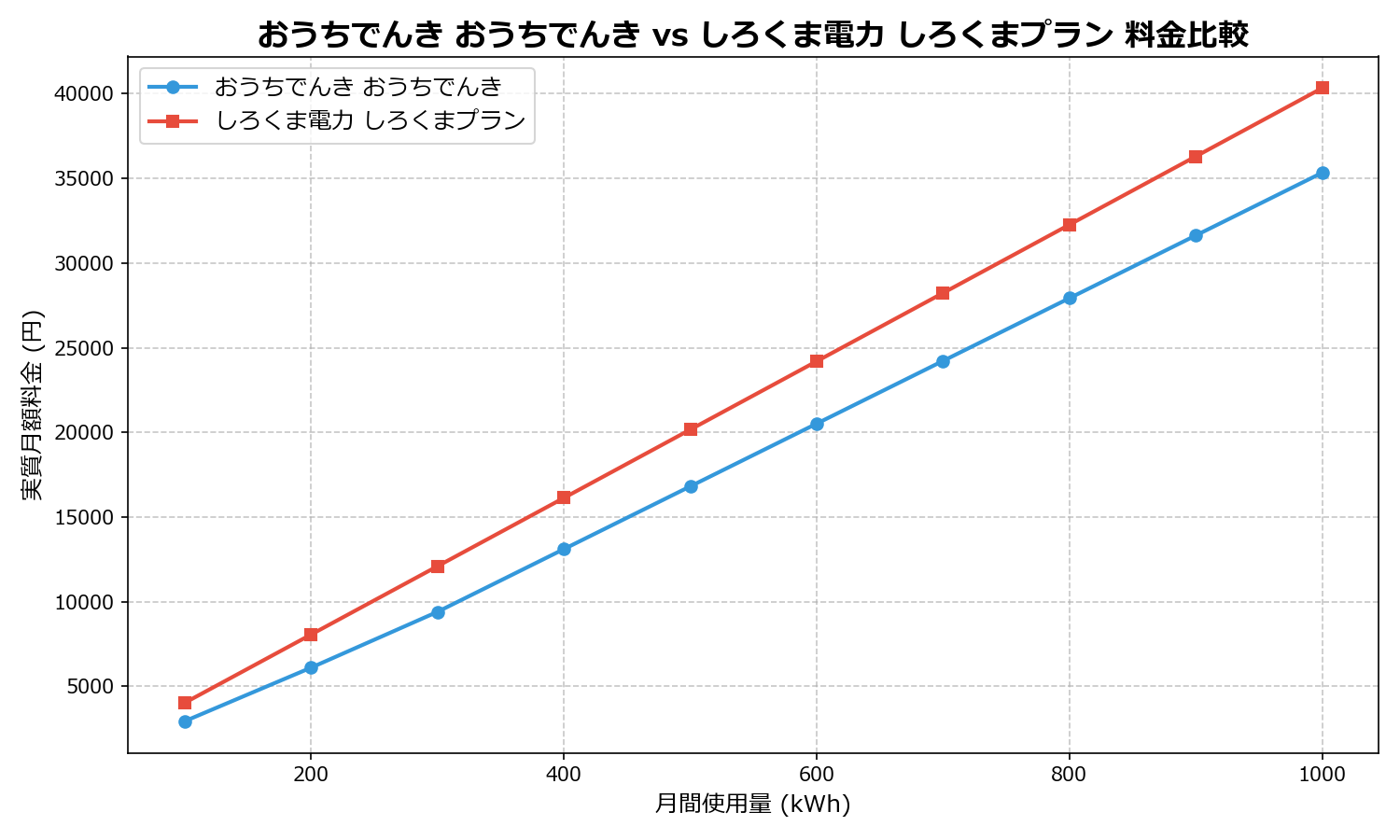 おうちでんき おうちでんき vs しろくま電力 しろくまプラン 差額表