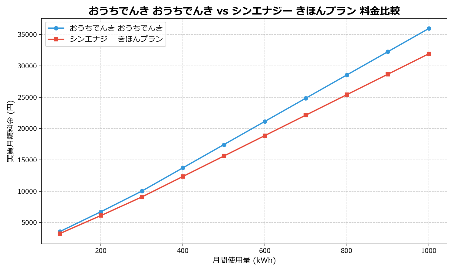 おうちでんき おうちでんき vs シンエナジー きほんプラン 差額表