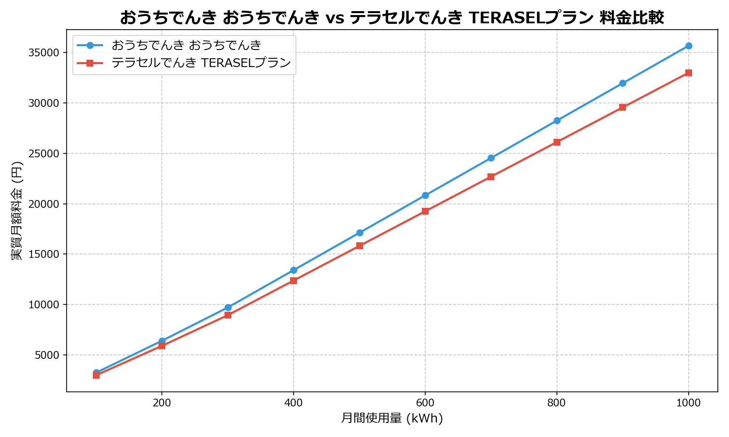 おうちでんき おうちでんき vs テラセルでんき TERASELプラン 差額表