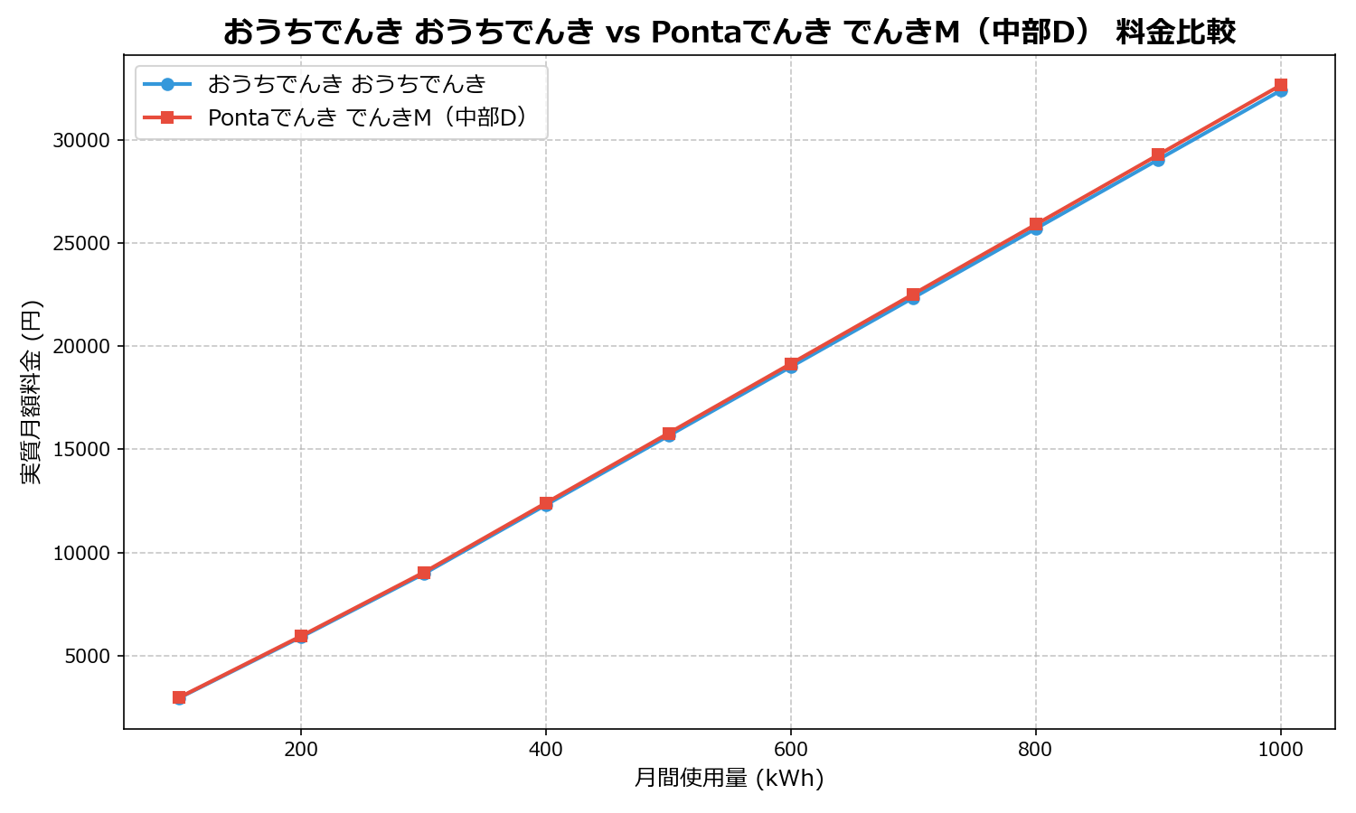 おうちでんき おうちでんき vs Pontaでんき でんきM（中部D） 差額表