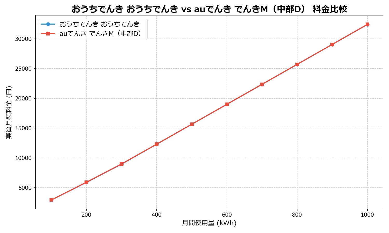 おうちでんき おうちでんき vs auでんき でんきM(中部D) 差額表