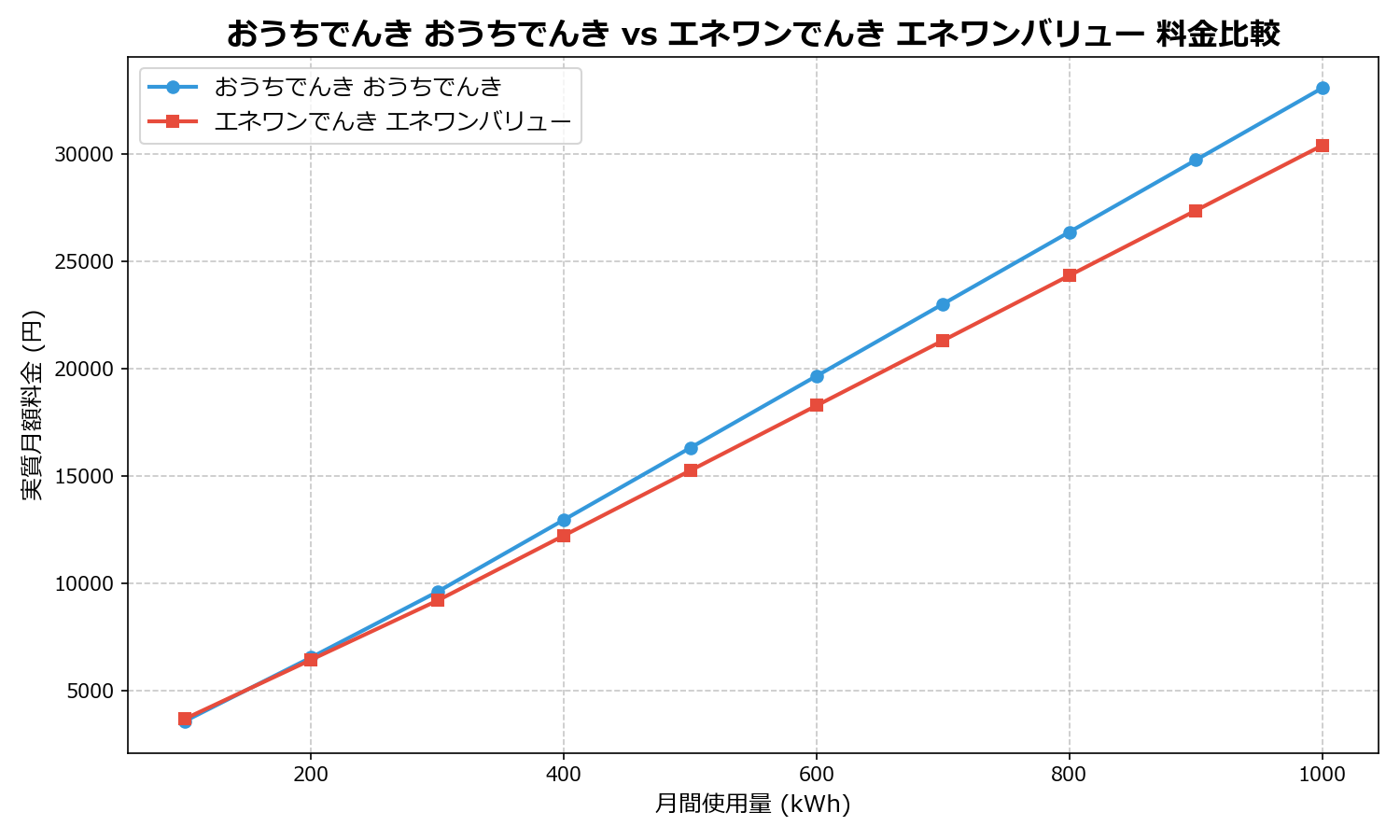 おうちでんき おうちでんき vs エネワンでんき エネワンバリュー 差額表