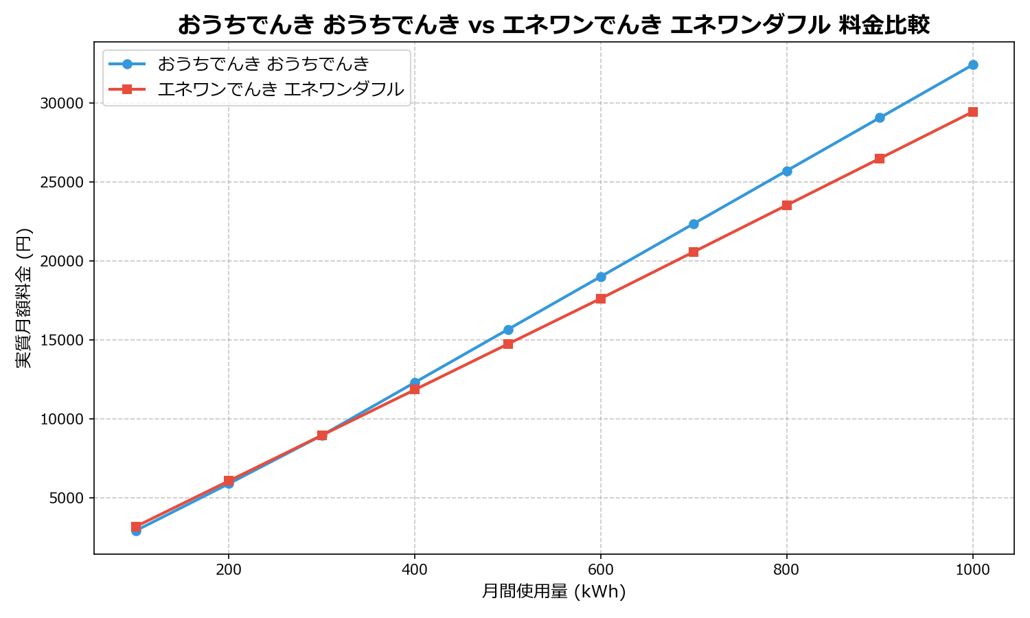 おうちでんき おうちでんき vs エネワンでんき エネワンダフル 差額表