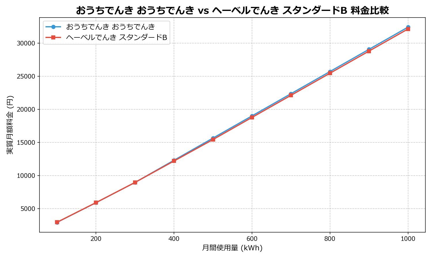 おうちでんき おうちでんき vs ヘーベルでんき スタンダードB 差額表