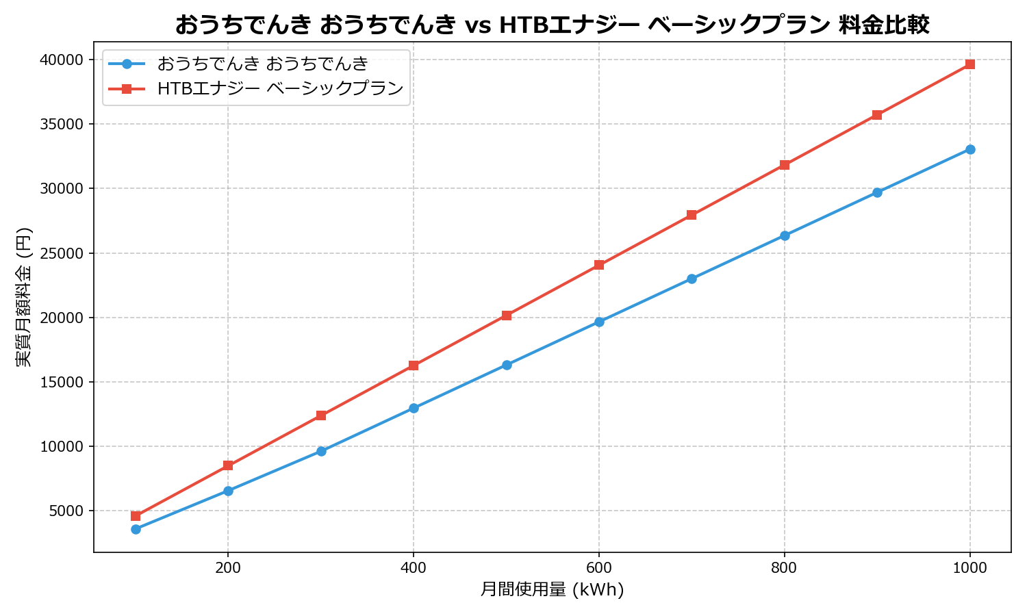 おうちでんき おうちでんき vs HTBエナジー ベーシックプラン 差額表