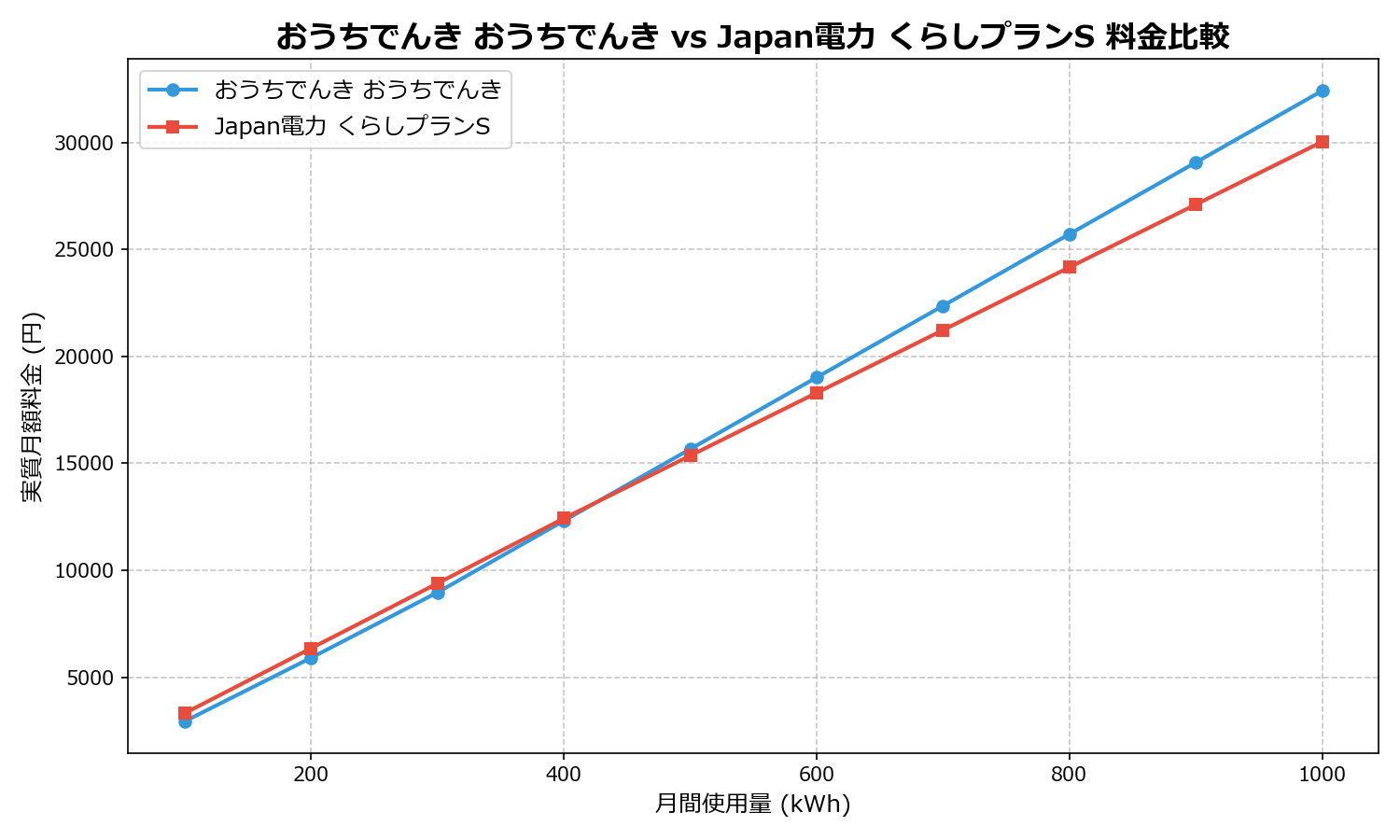 おうちでんき おうちでんき vs Japan電力 くらしプランS 差額表