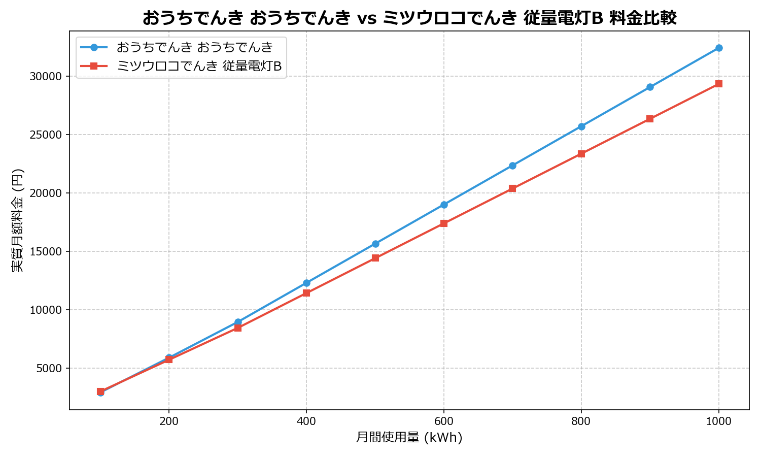 おうちでんき おうちでんき vs ミツウロコでんき 従量電灯B 差額表