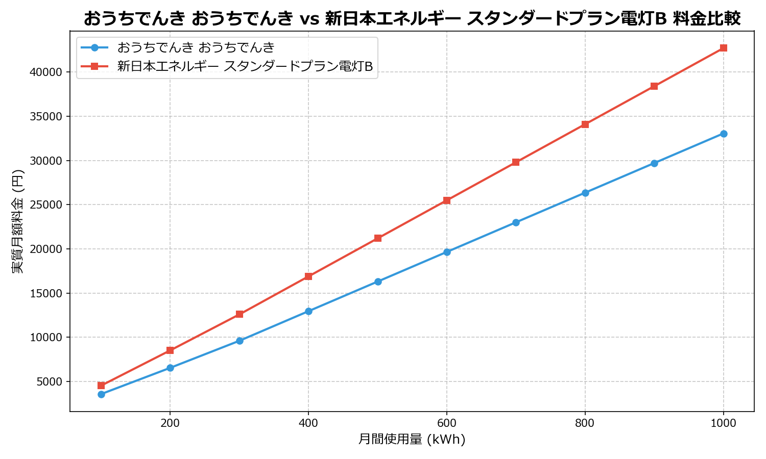 おうちでんき おうちでんき vs 新日本エネルギー スタンダードプラン電灯B 差額表