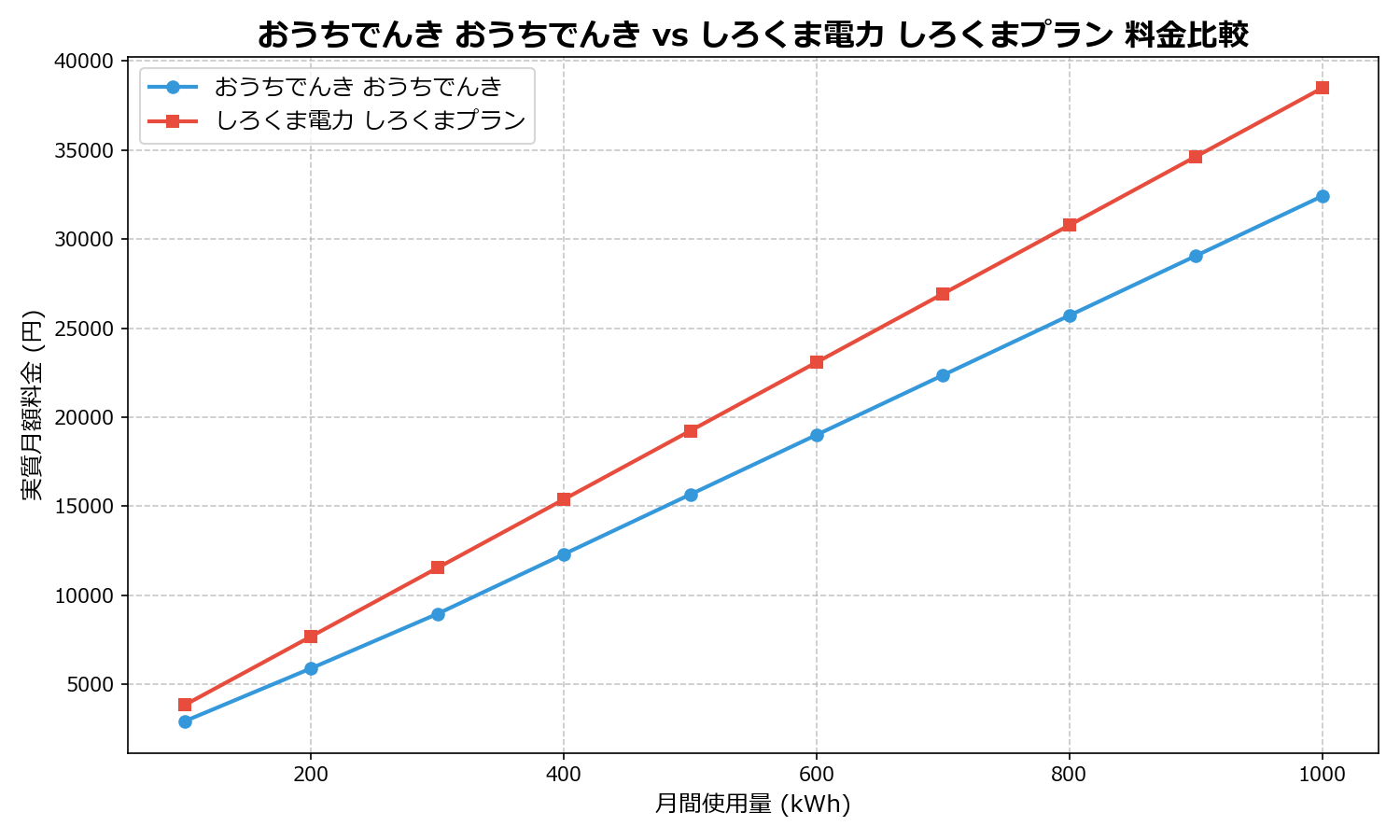 おうちでんき おうちでんき vs しろくま電力 しろくまプラン 差額表
