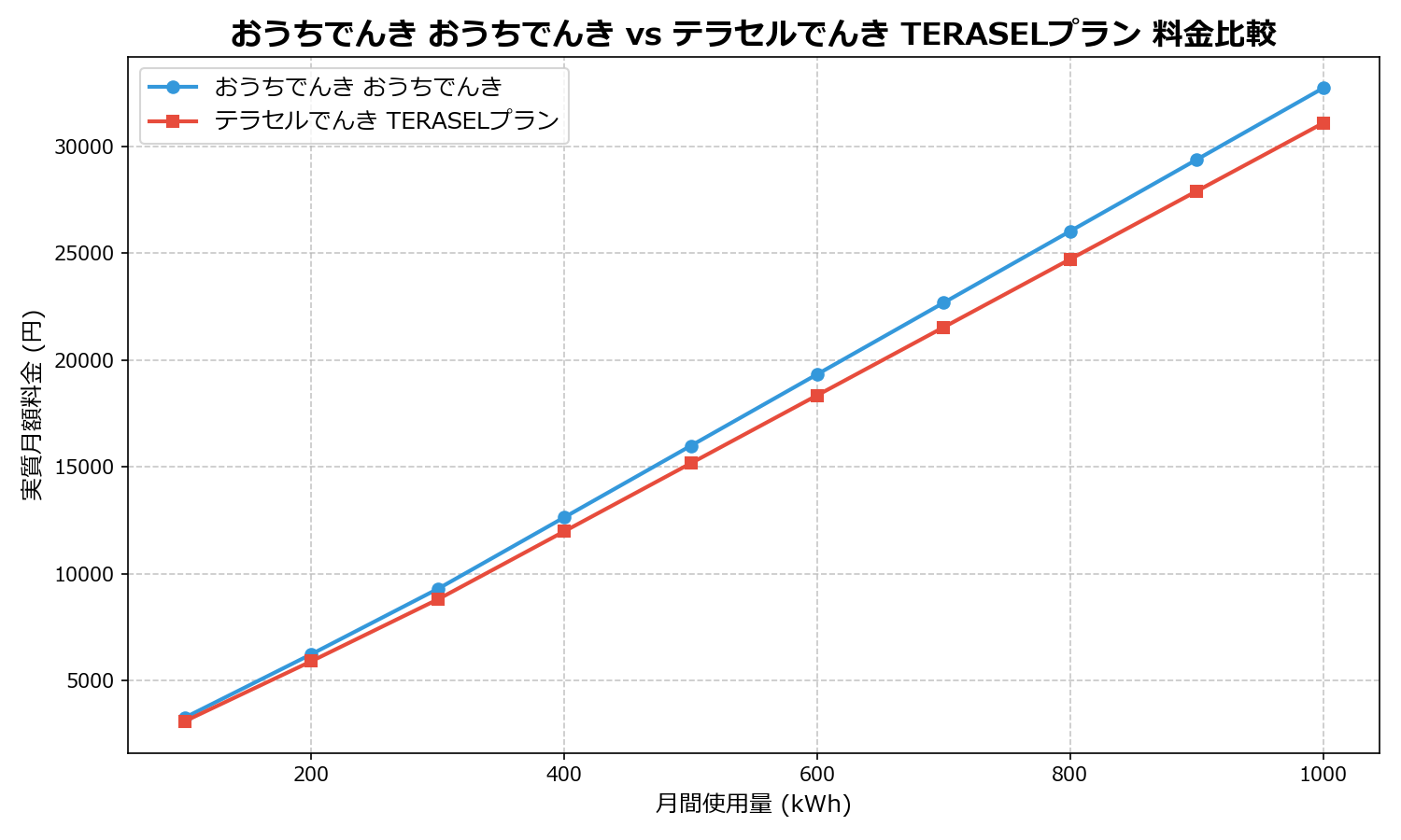 おうちでんき おうちでんき vs テラセルでんき TERASELプラン 差額表