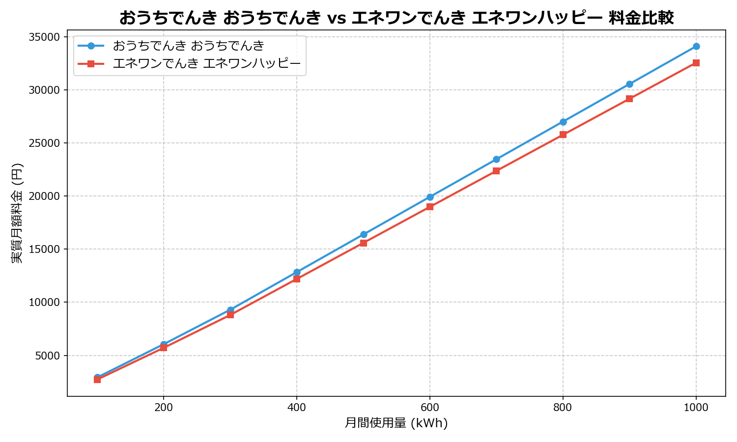 おうちでんき おうちでんき vs エネワンでんき エネワンハッピー 差額表