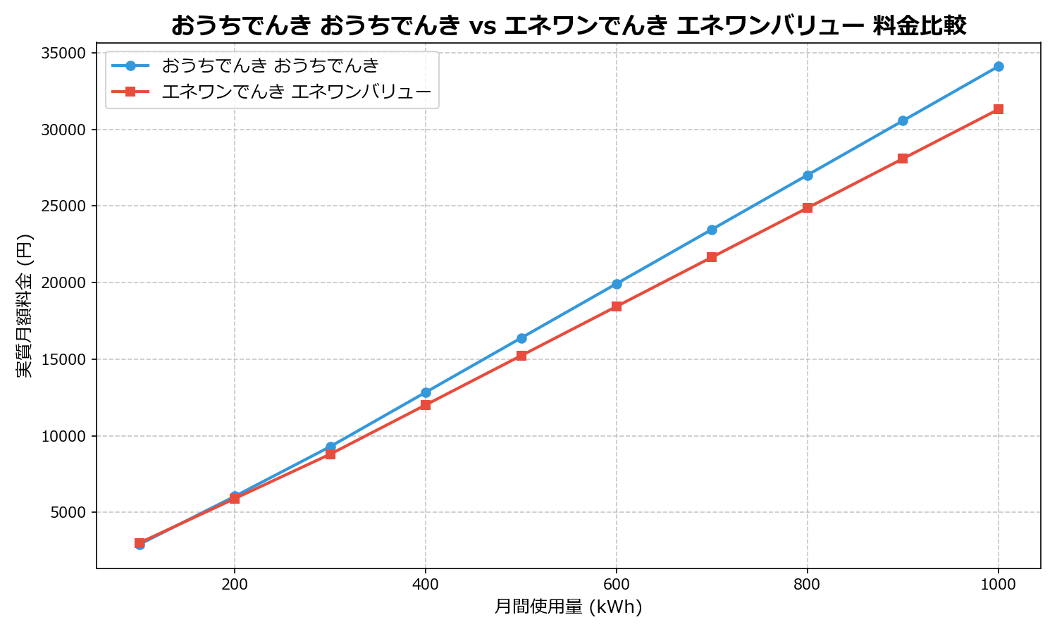 おうちでんき おうちでんき vs エネワンでんき エネワンバリュー 差額表
