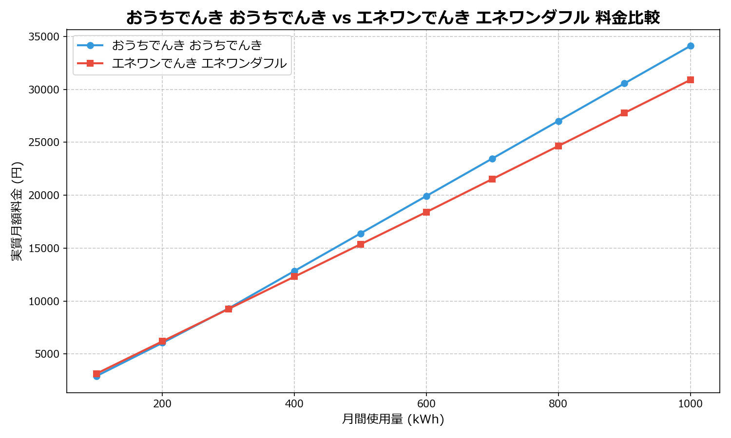 おうちでんき おうちでんき vs エネワンでんき エネワンダフル 差額表