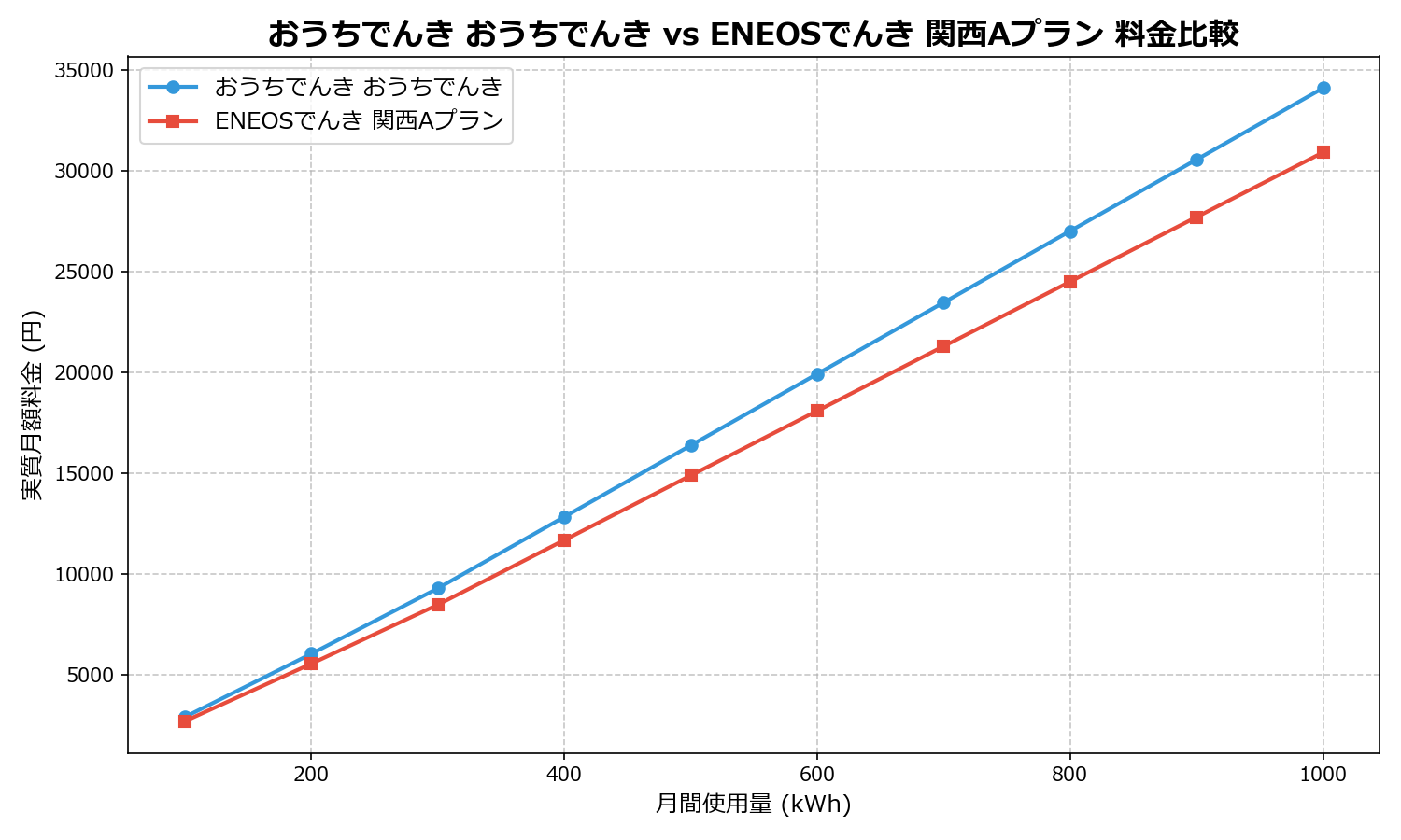 おうちでんき おうちでんき vs ENEOSでんき 関西Aプラン 差額表