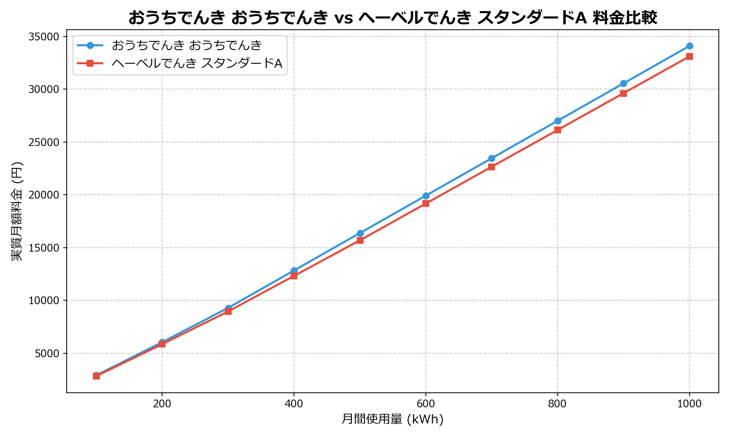 おうちでんき おうちでんき vs ヘーベルでんき スタンダードA 差額表