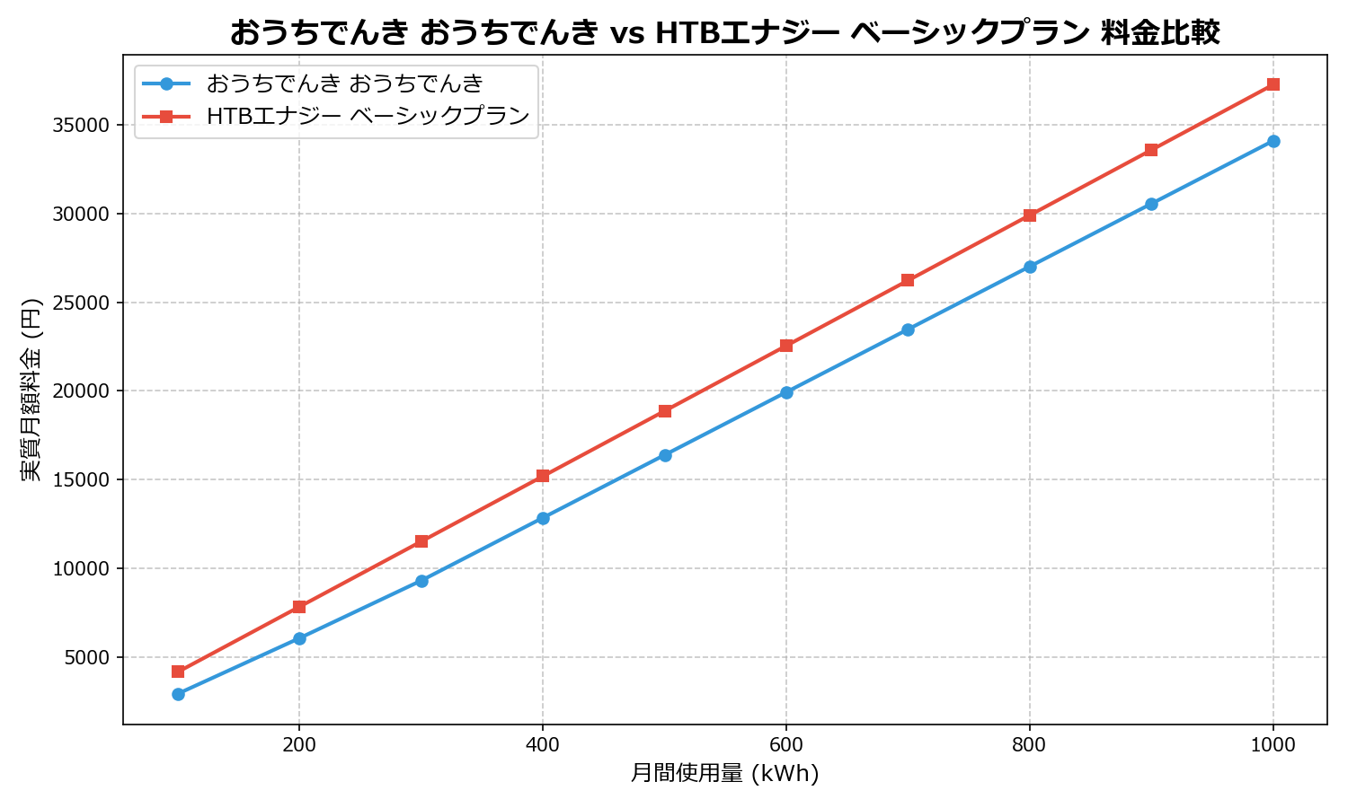 おうちでんき おうちでんき vs HTBエナジー ベーシックプラン 差額表