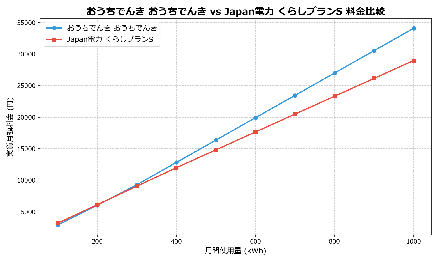 おうちでんき おうちでんき vs Japan電力 くらしプランS 差額表