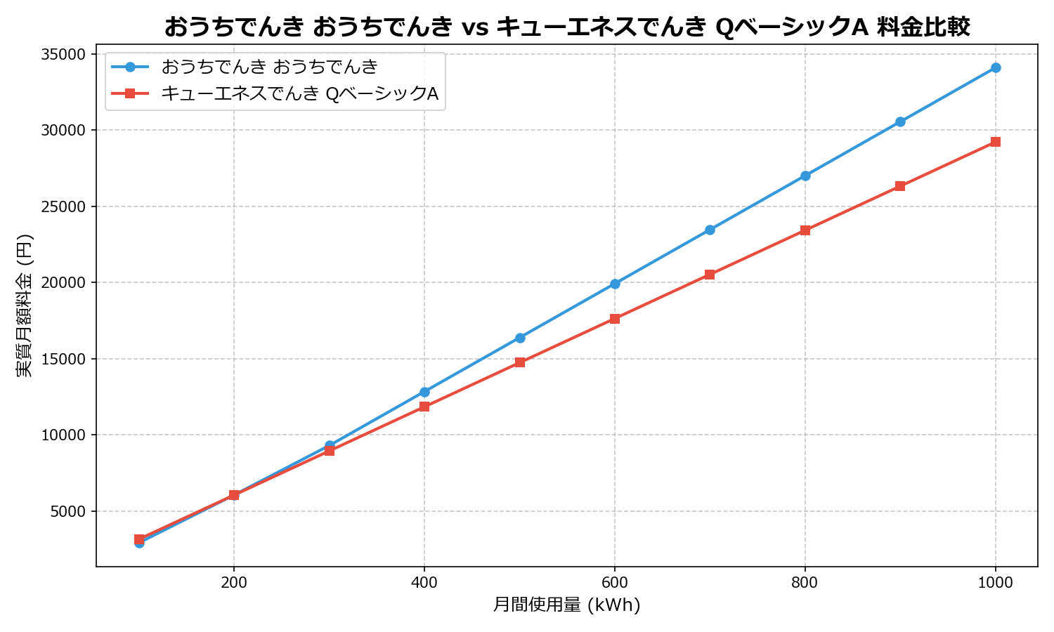 おうちでんき おうちでんき vs キューエネスでんき QベーシックA 差額表