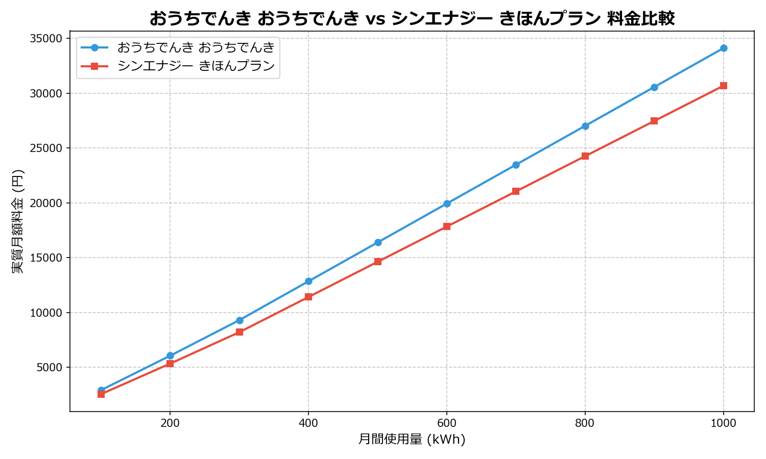 おうちでんき おうちでんき vs シンエナジー きほんプラン 差額表