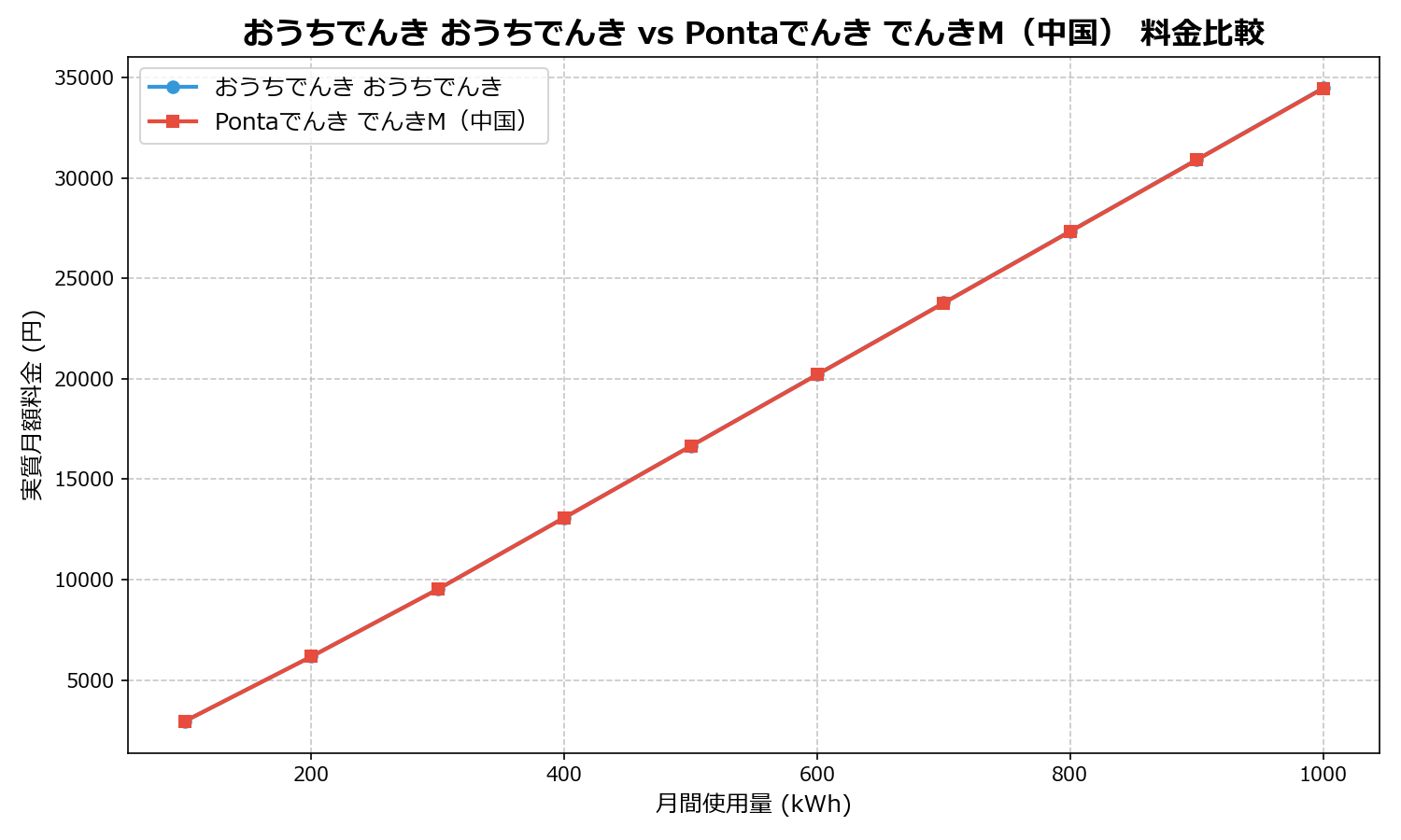 おうちでんき おうちでんき vs Pontaでんき でんきM（中国） 差額表