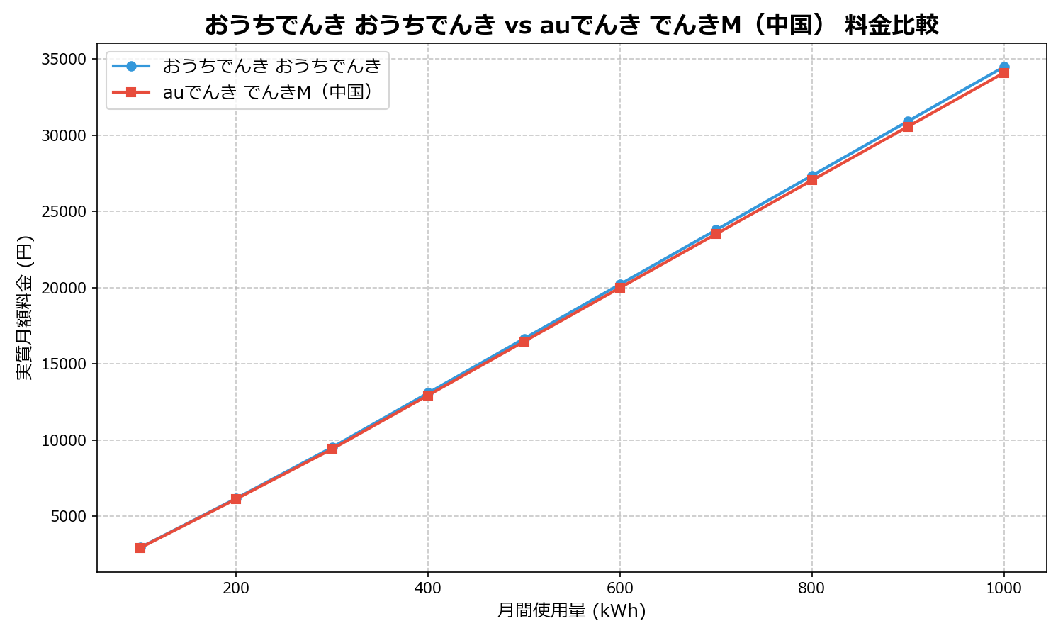 おうちでんき おうちでんき vs auでんき でんきM(中国) 差額表