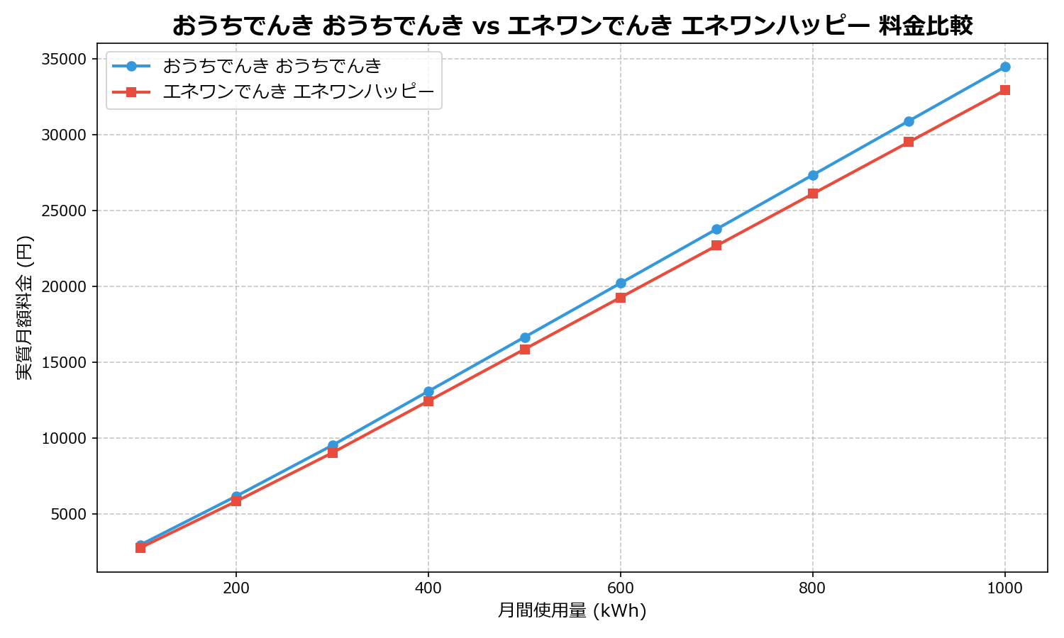 おうちでんき おうちでんき vs エネワンでんき エネワンハッピー 差額表