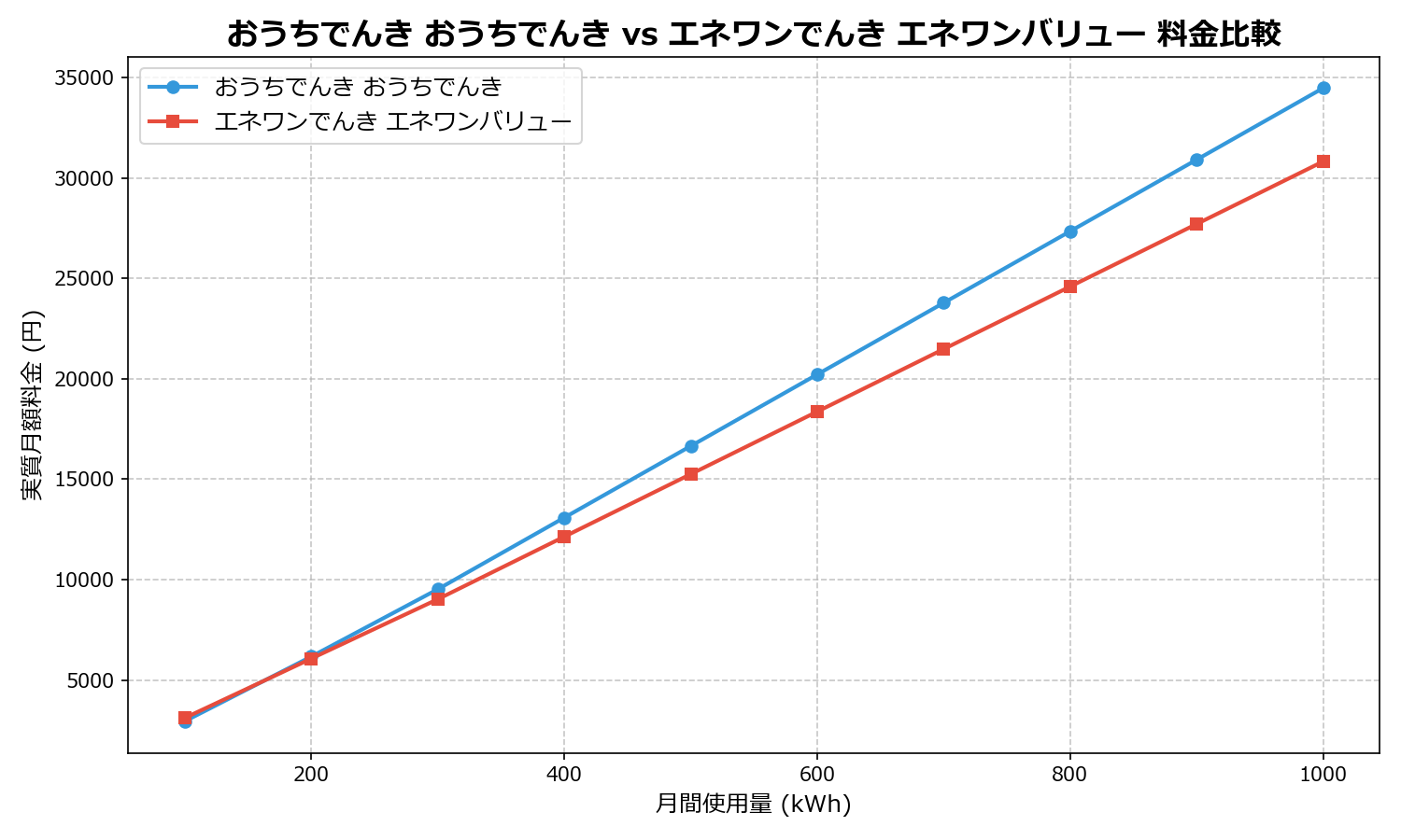 おうちでんき おうちでんき vs エネワンでんき エネワンバリュー 差額表