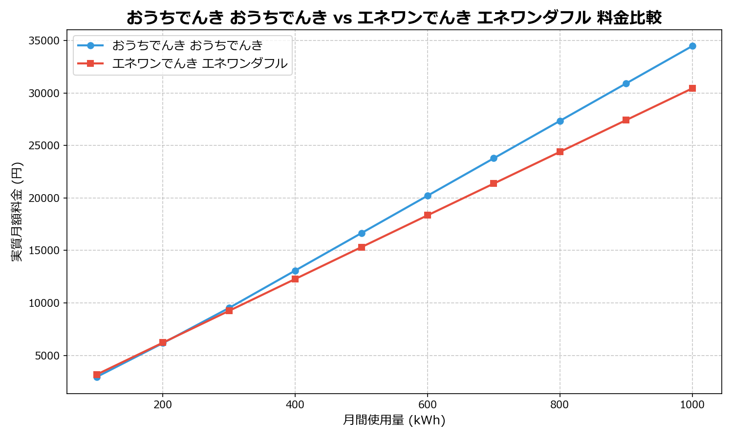 おうちでんき おうちでんき vs エネワンでんき エネワンダフル 差額表