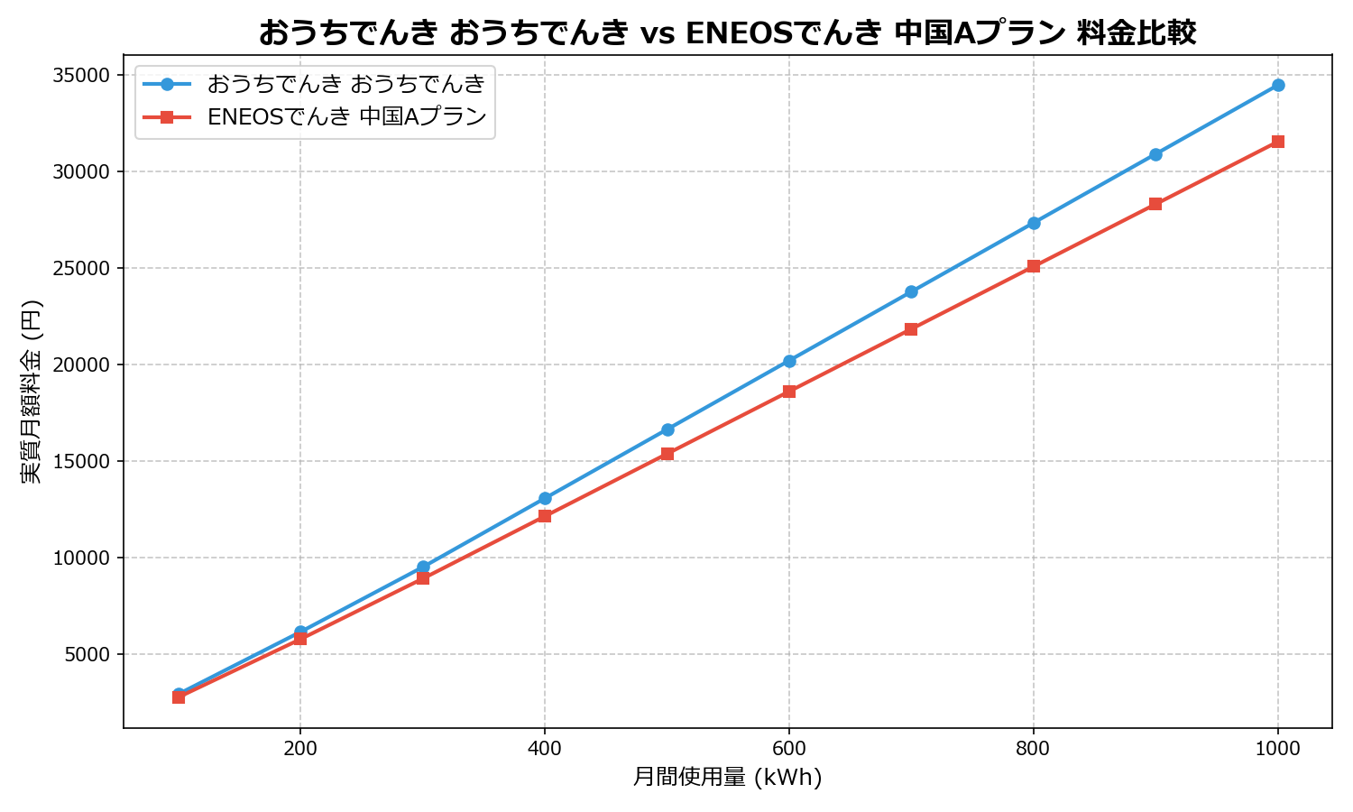 おうちでんき おうちでんき vs ENEOSでんき 中国Aプラン 差額表