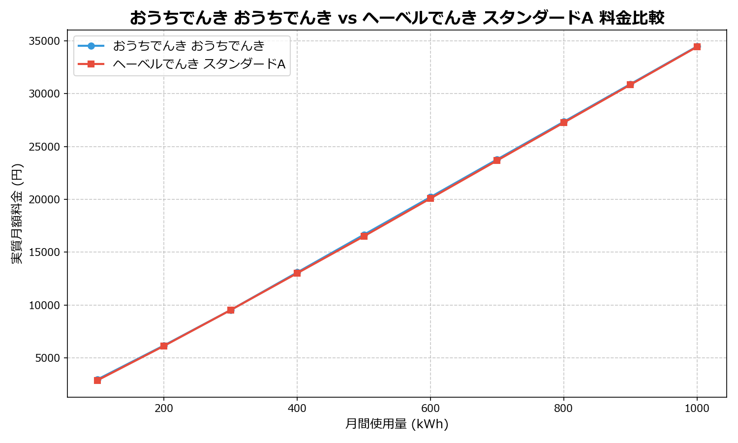 おうちでんき おうちでんき vs ヘーベルでんき スタンダードA 差額表